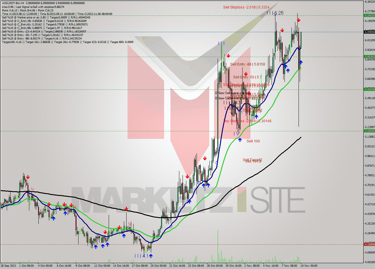 AXSUSDT-Bin MultiTimeframe analysis at date 2023.11.10 02:03
