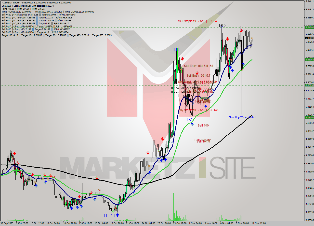 AXSUSDT-Bin MultiTimeframe analysis at date 2023.11.11 14:17