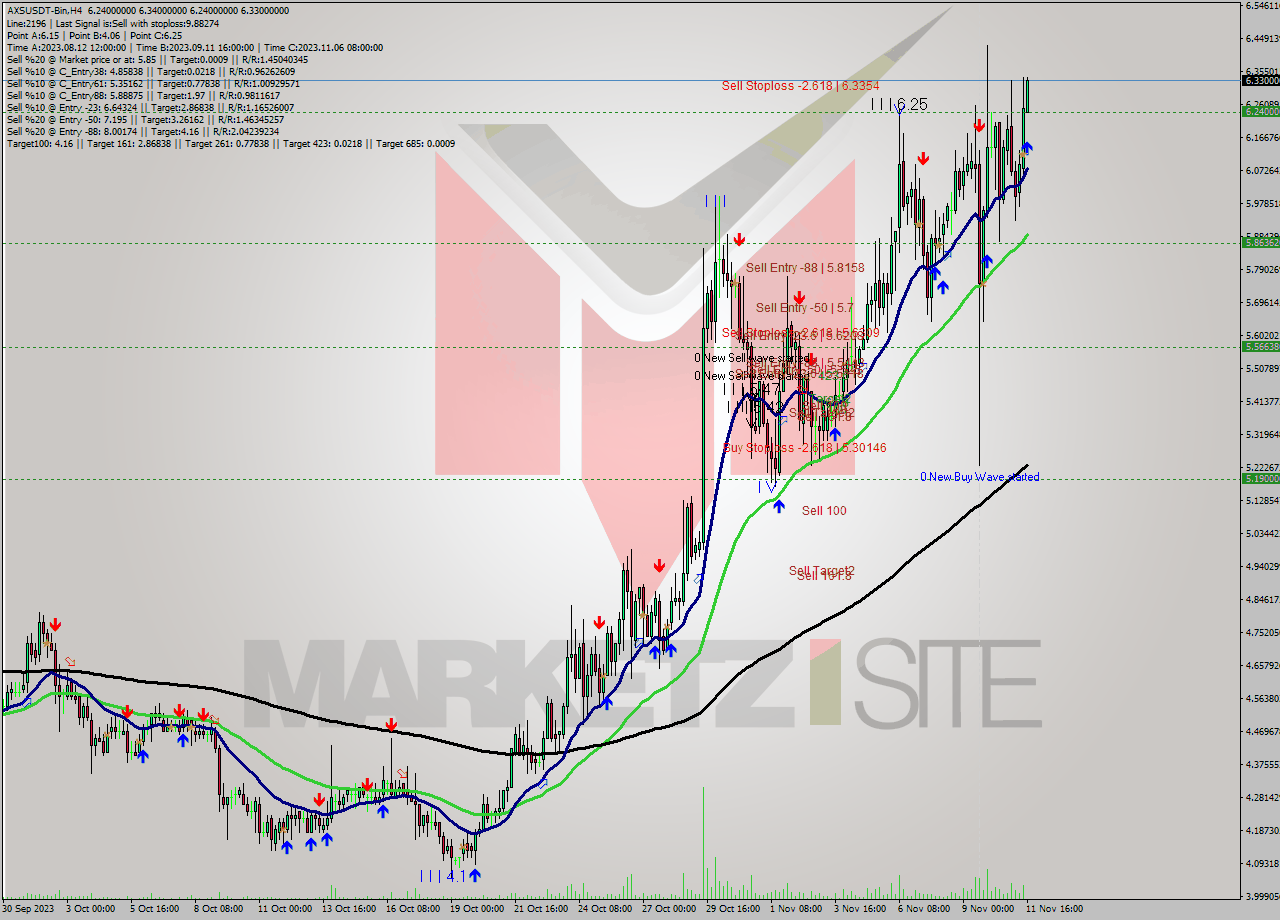 AXSUSDT-Bin MultiTimeframe analysis at date 2023.11.11 18:14