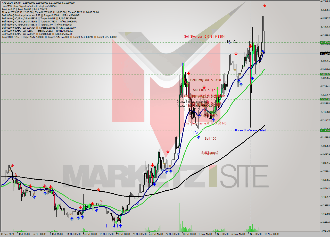 AXSUSDT-Bin MultiTimeframe analysis at date 2023.11.12 02:49