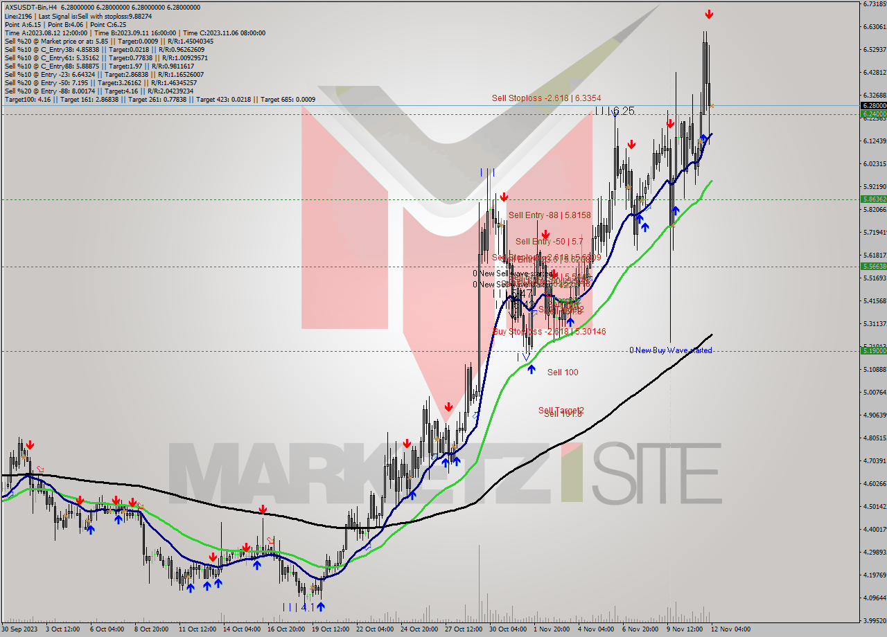 AXSUSDT-Bin MultiTimeframe analysis at date 2023.11.12 06:00