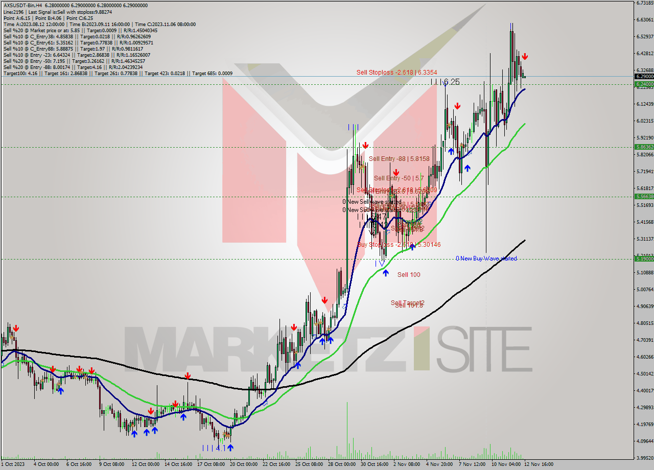 AXSUSDT-Bin MultiTimeframe analysis at date 2023.11.12 20:06