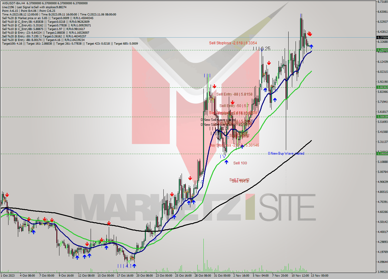 AXSUSDT-Bin MultiTimeframe analysis at date 2023.11.13 02:00