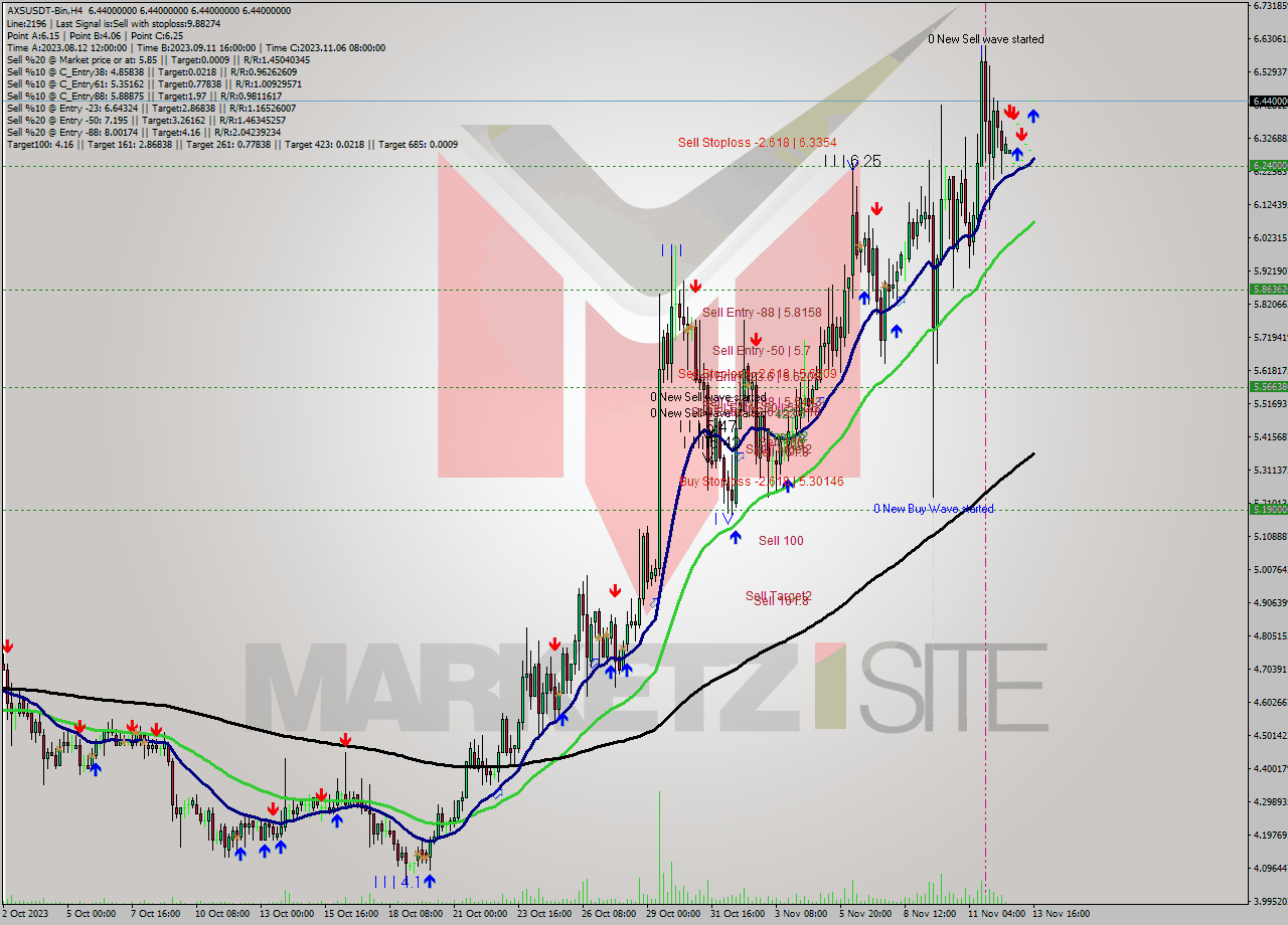 AXSUSDT-Bin MultiTimeframe analysis at date 2023.11.13 18:00