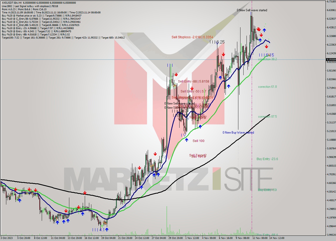 AXSUSDT-Bin MultiTimeframe analysis at date 2023.11.14 14:00