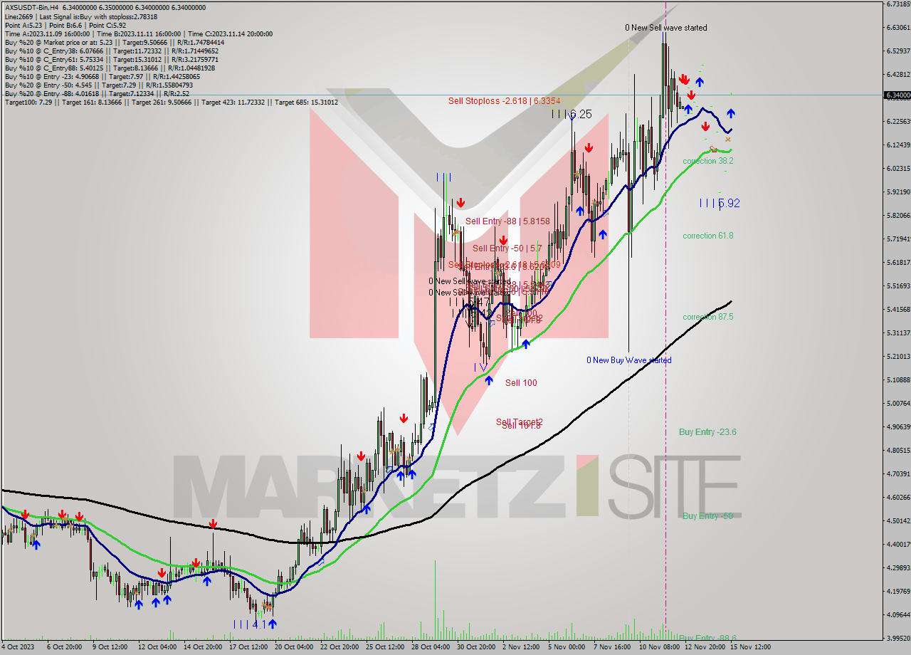 AXSUSDT-Bin MultiTimeframe analysis at date 2023.11.15 14:00