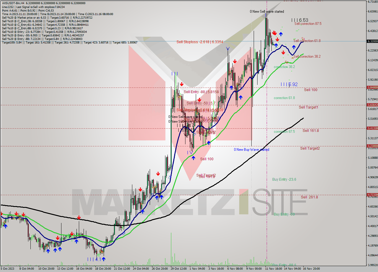 AXSUSDT-Bin MultiTimeframe analysis at date 2023.11.16 22:00