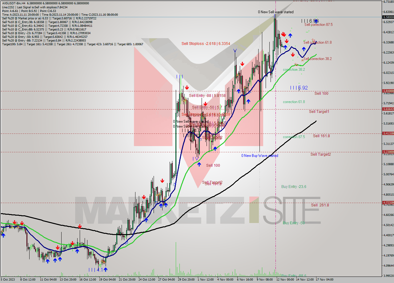 AXSUSDT-Bin MultiTimeframe analysis at date 2023.11.17 06:00