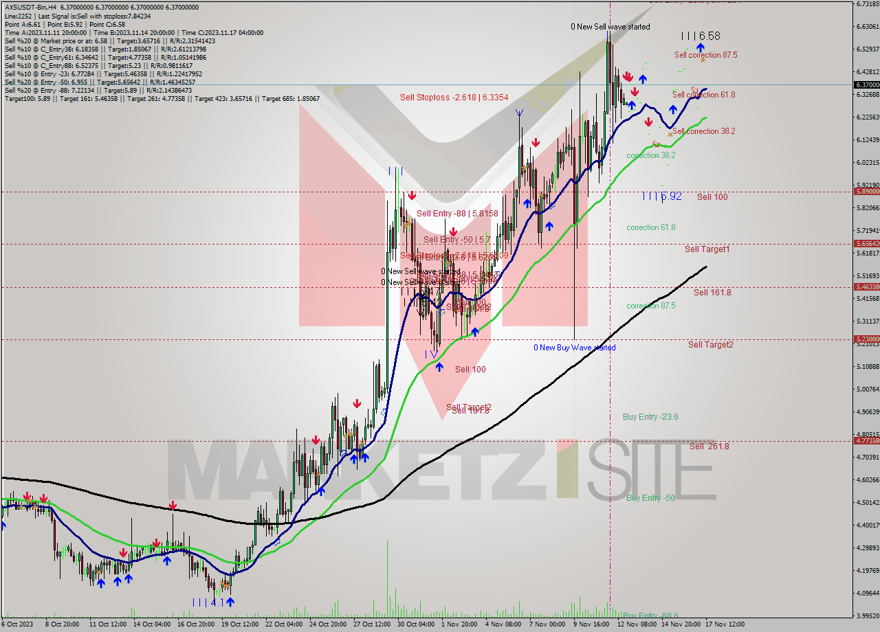 AXSUSDT-Bin MultiTimeframe analysis at date 2023.11.17 14:00