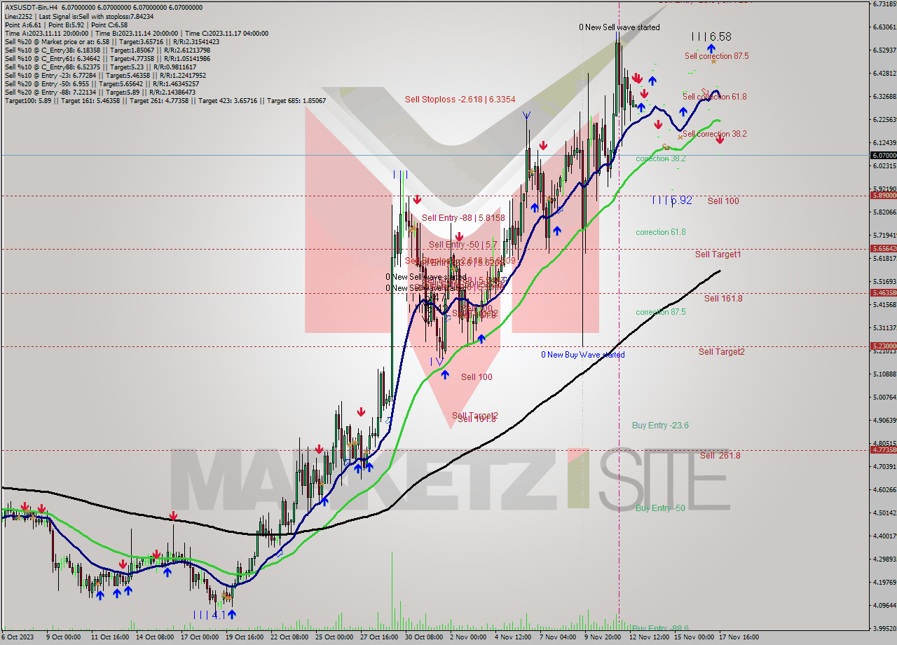 AXSUSDT-Bin MultiTimeframe analysis at date 2023.11.17 18:00