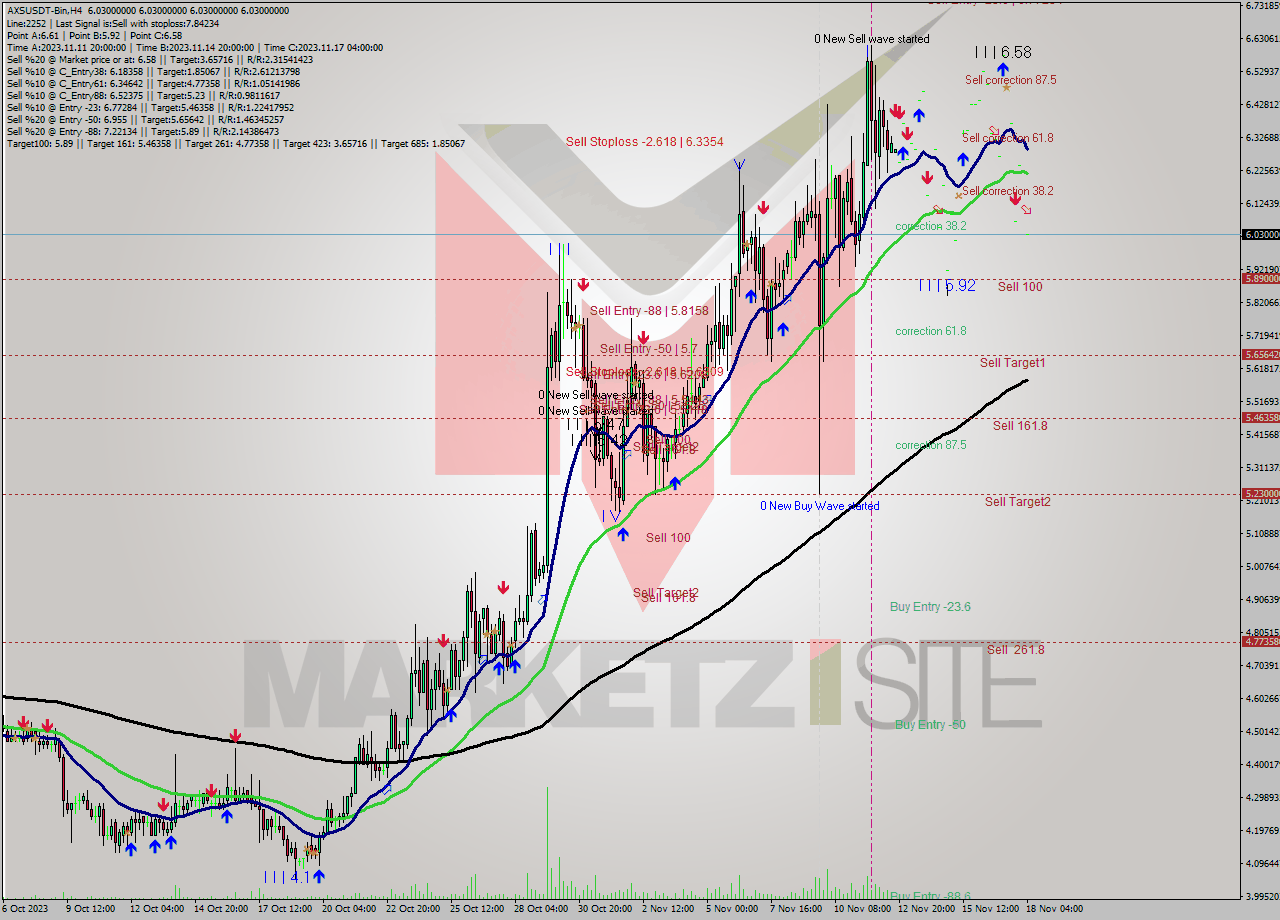AXSUSDT-Bin MultiTimeframe analysis at date 2023.11.18 06:00