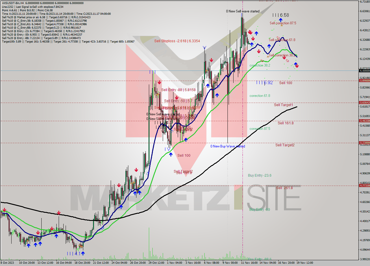 AXSUSDT-Bin MultiTimeframe analysis at date 2023.11.19 14:00