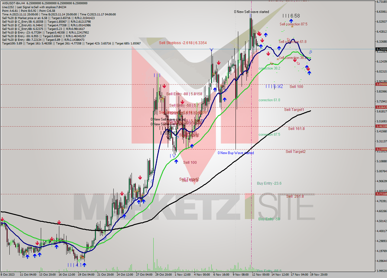 AXSUSDT-Bin MultiTimeframe analysis at date 2023.11.19 22:00