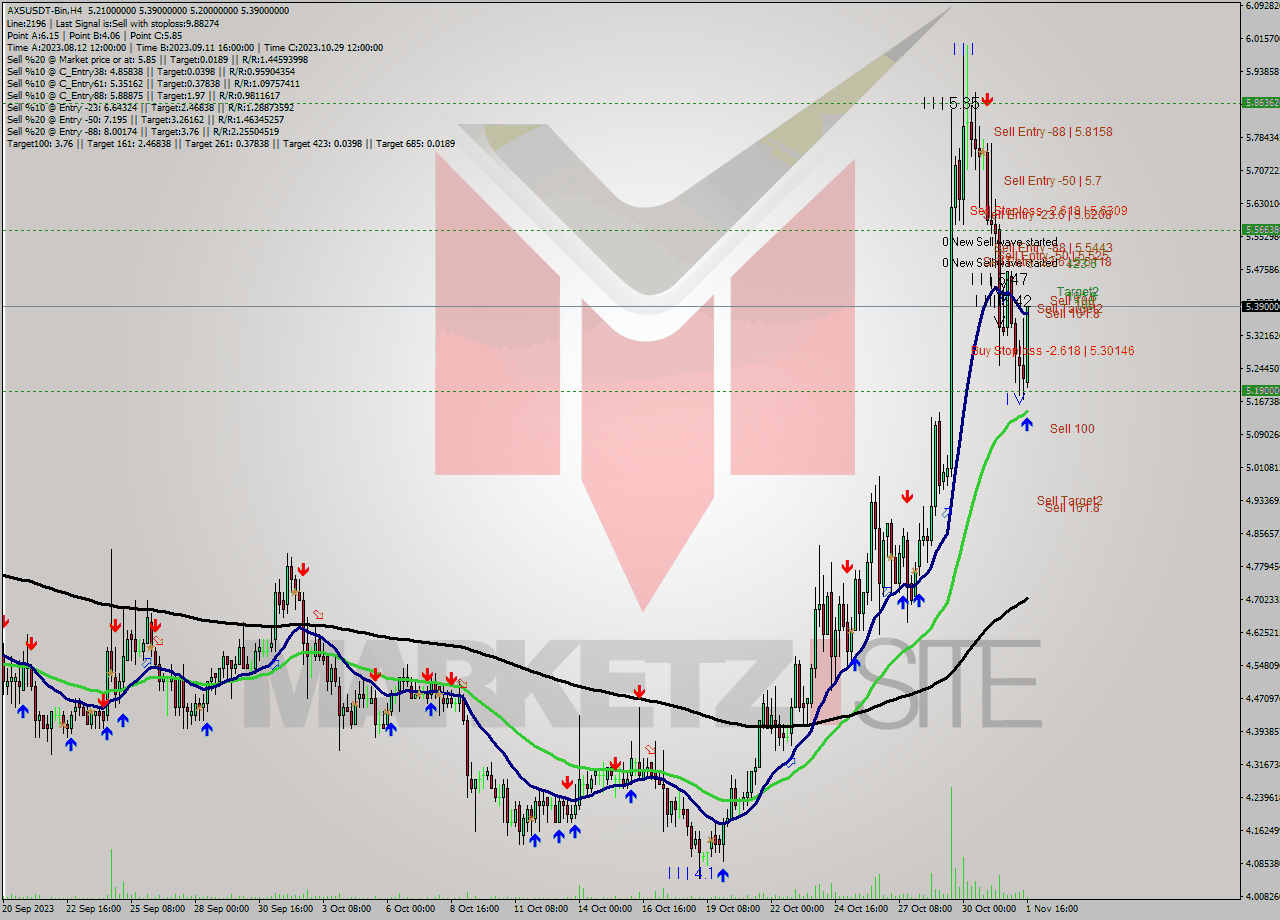 AXSUSDT-Bin MultiTimeframe analysis at date 2023.11.01 20:11