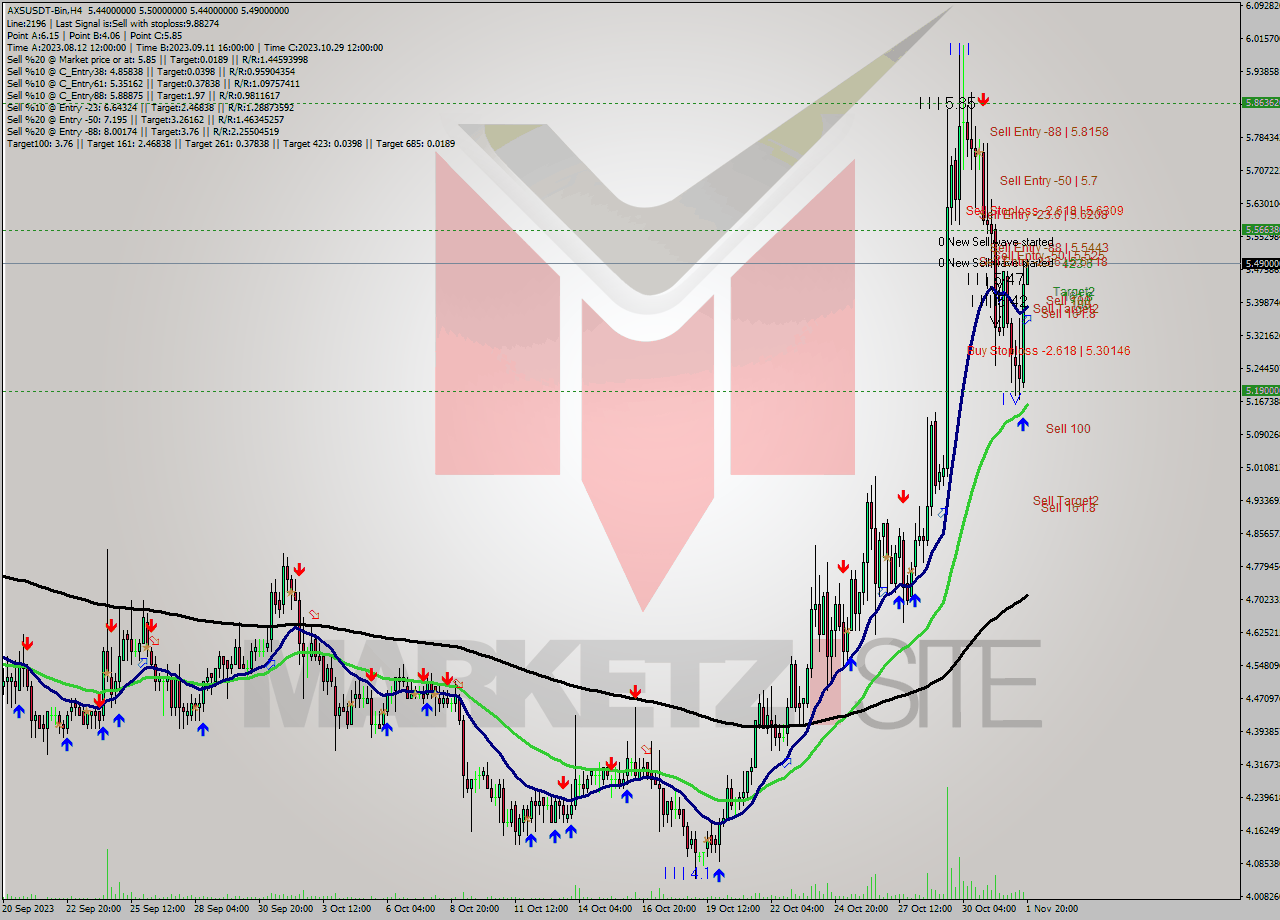 AXSUSDT-Bin MultiTimeframe analysis at date 2023.11.01 22:18