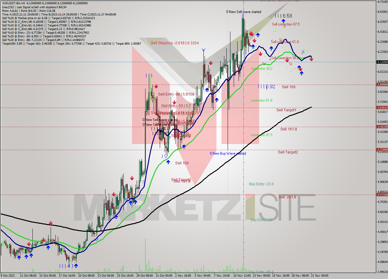 AXSUSDT-Bin MultiTimeframe analysis at date 2023.11.21 02:00