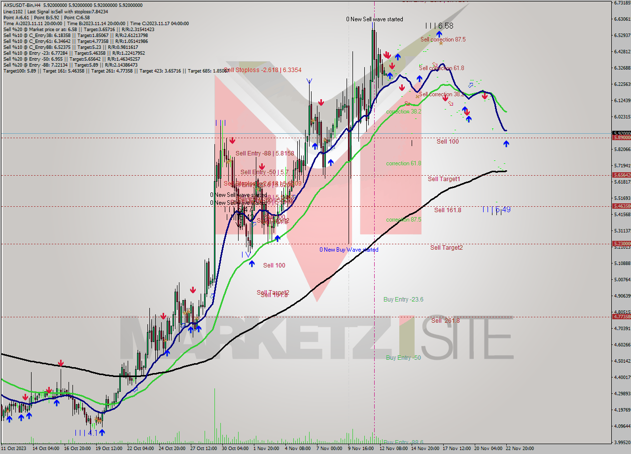 AXSUSDT-Bin MultiTimeframe analysis at date 2023.11.22 22:00