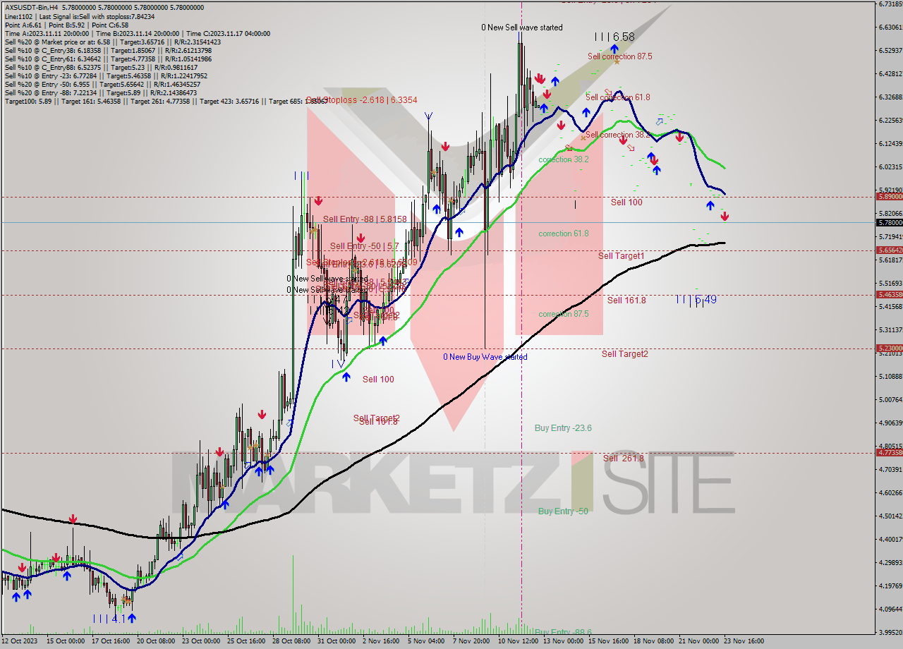 AXSUSDT-Bin MultiTimeframe analysis at date 2023.11.23 18:00