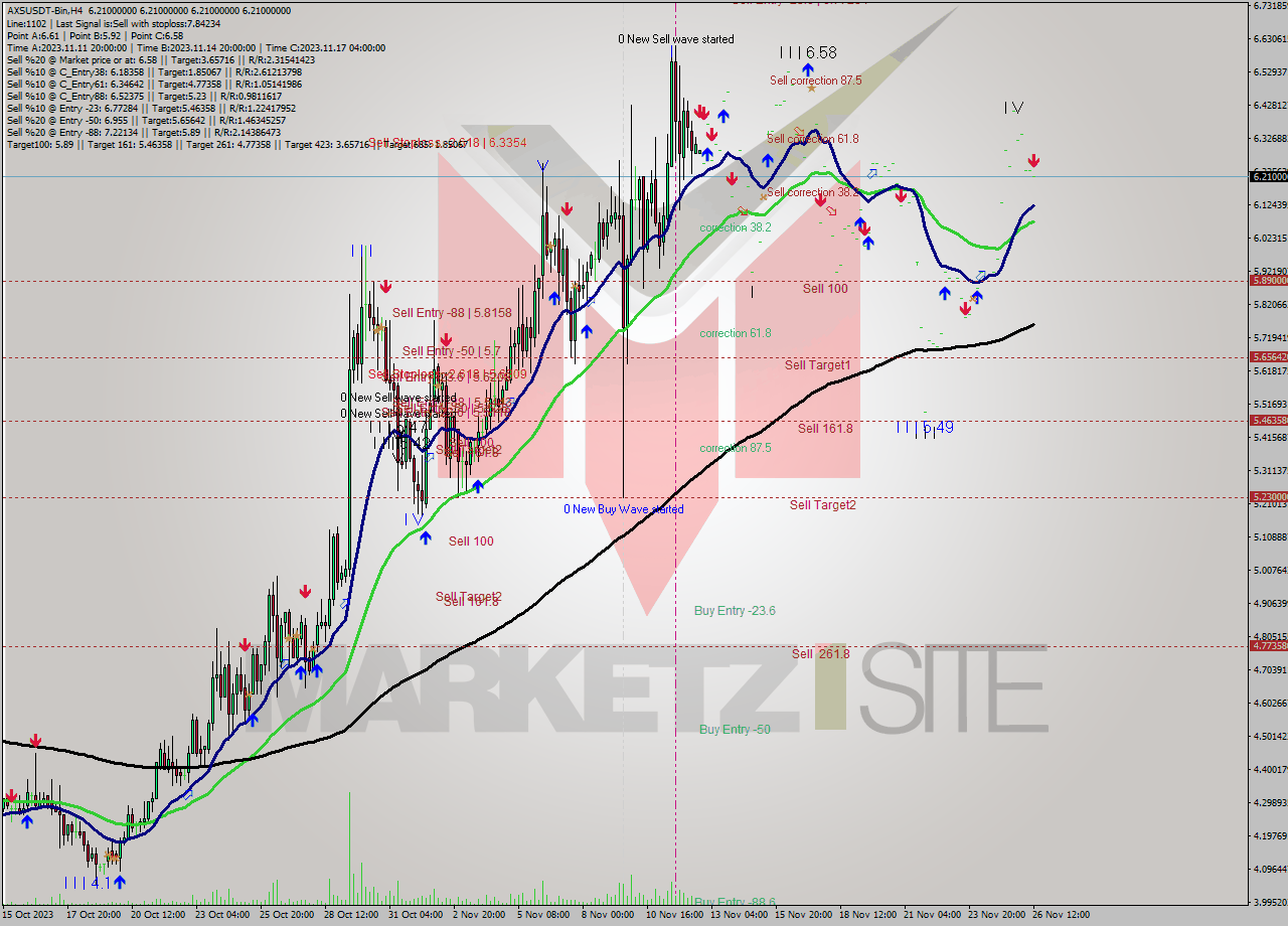 AXSUSDT-Bin MultiTimeframe analysis at date 2023.11.26 14:00