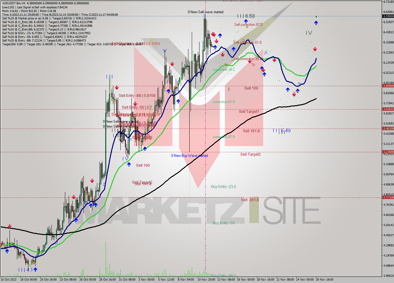 AXSUSDT-Bin MultiTimeframe analysis at date 2023.11.26 18:00