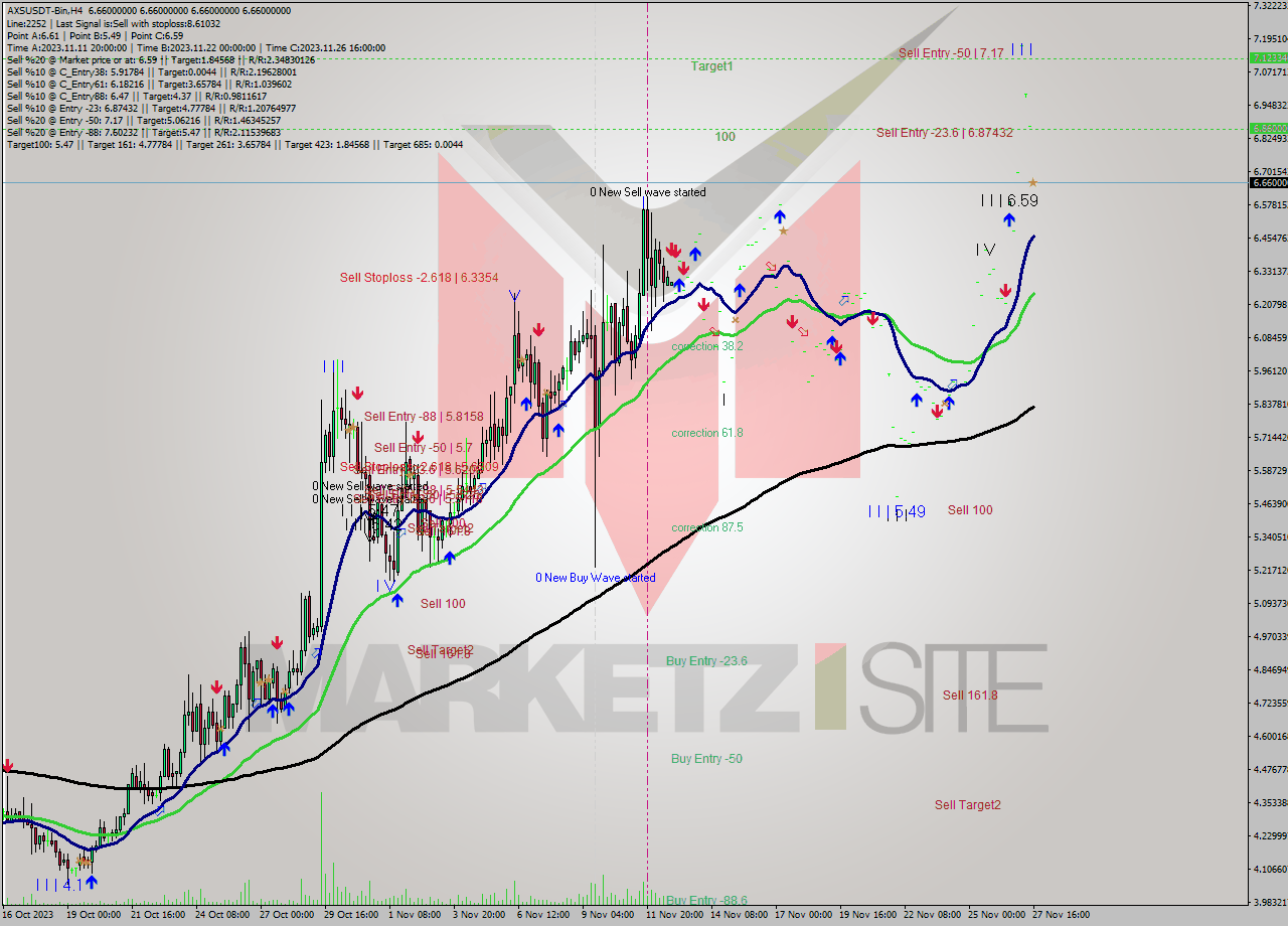 AXSUSDT-Bin MultiTimeframe analysis at date 2023.11.27 18:00