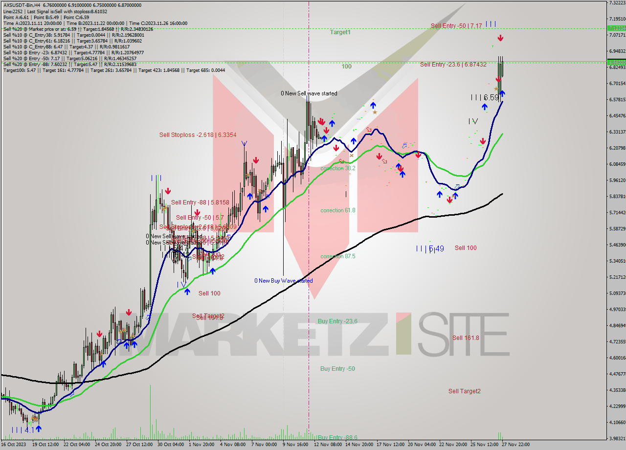 AXSUSDT-Bin MultiTimeframe analysis at date 2023.11.27 22:00