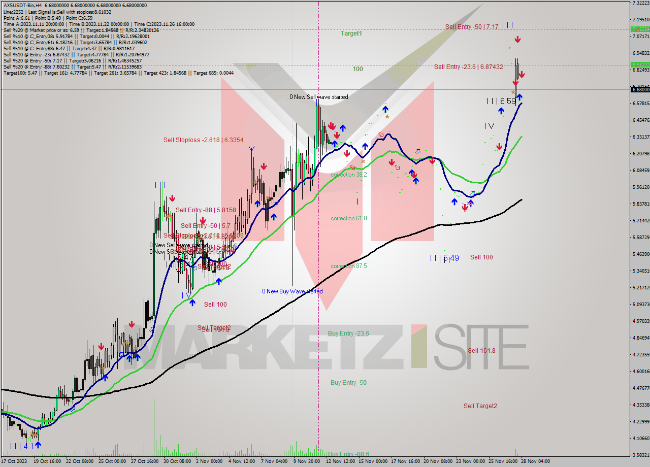 AXSUSDT-Bin MultiTimeframe analysis at date 2023.11.28 06:00