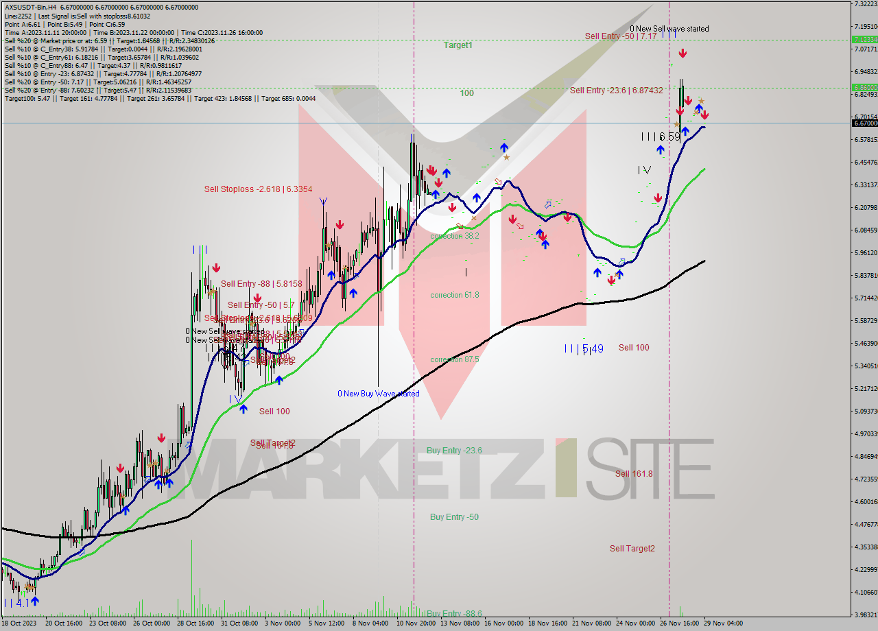AXSUSDT-Bin MultiTimeframe analysis at date 2023.11.29 06:00