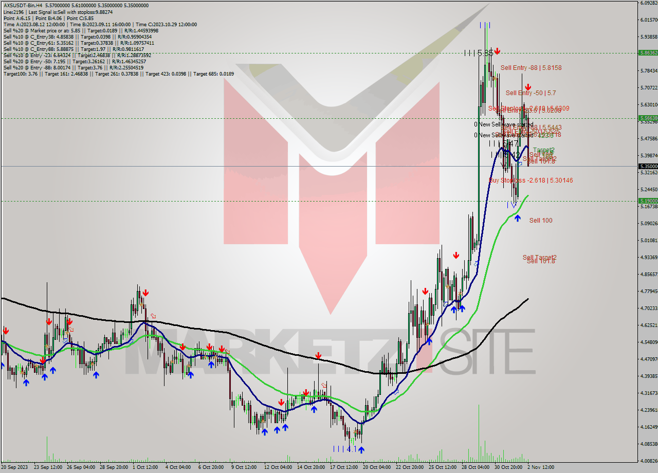 AXSUSDT-Bin MultiTimeframe analysis at date 2023.11.02 17:21