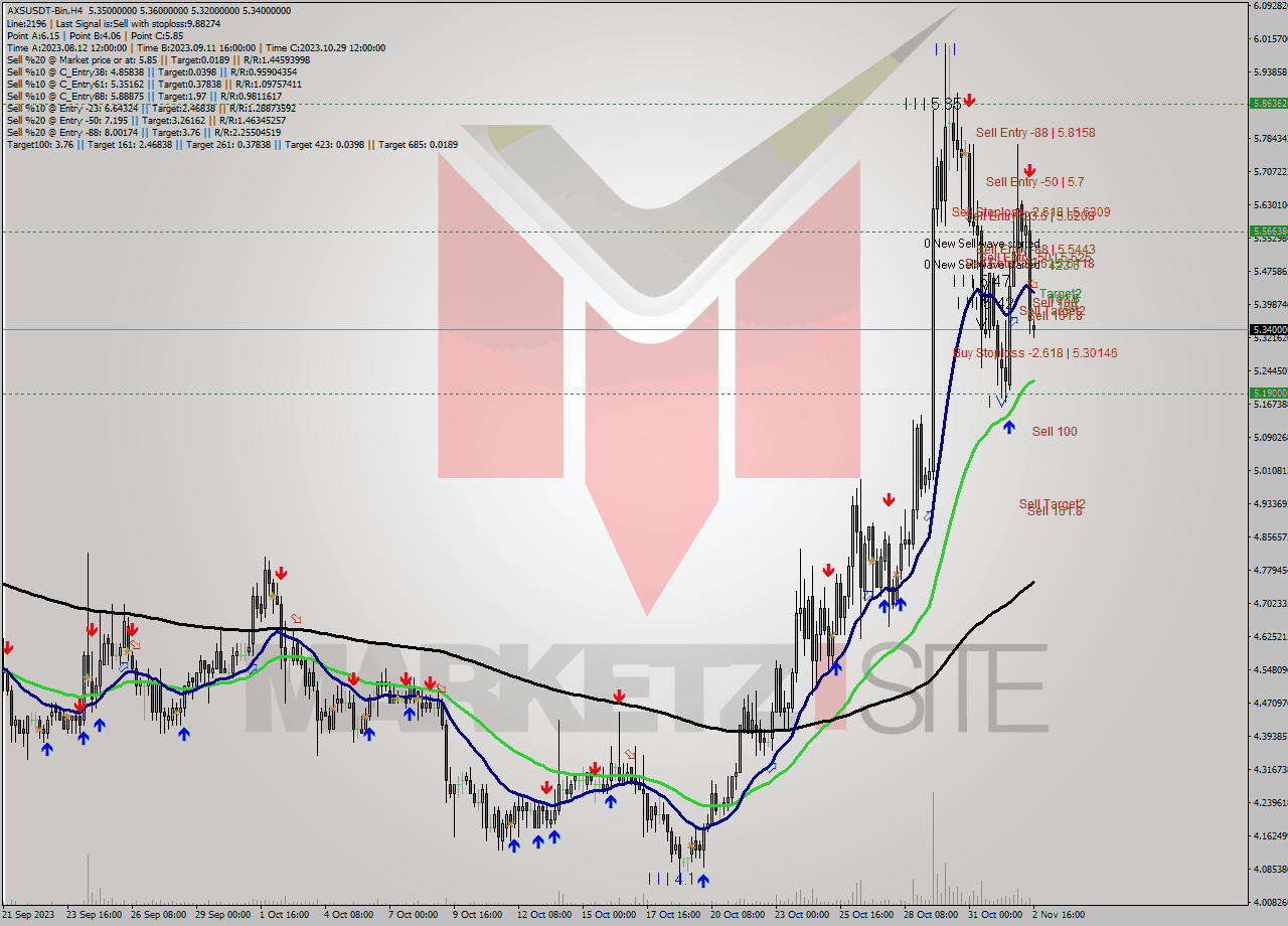 AXSUSDT-Bin MultiTimeframe analysis at date 2023.11.02 18:00