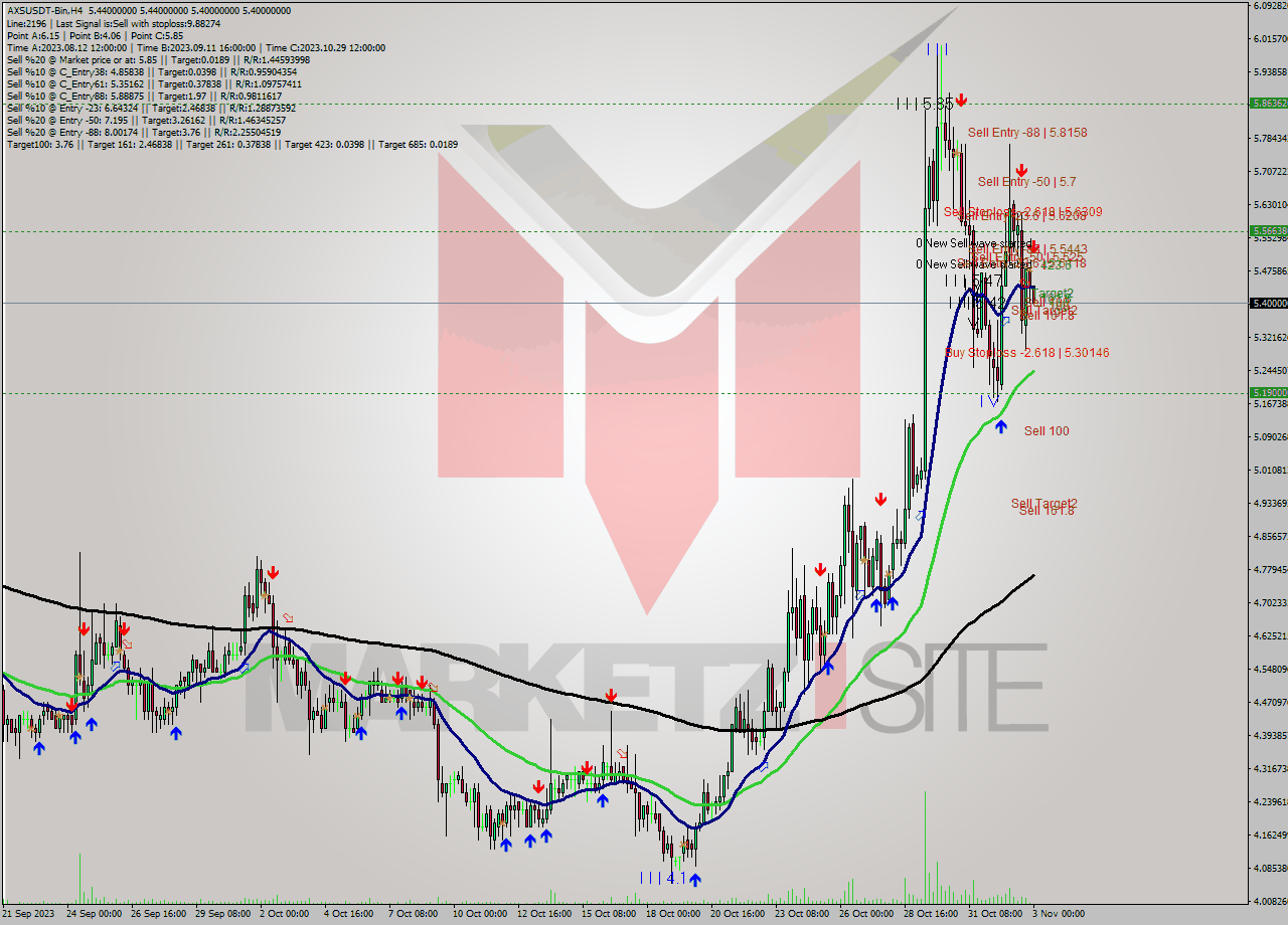 AXSUSDT-Bin MultiTimeframe analysis at date 2023.11.03 02:06
