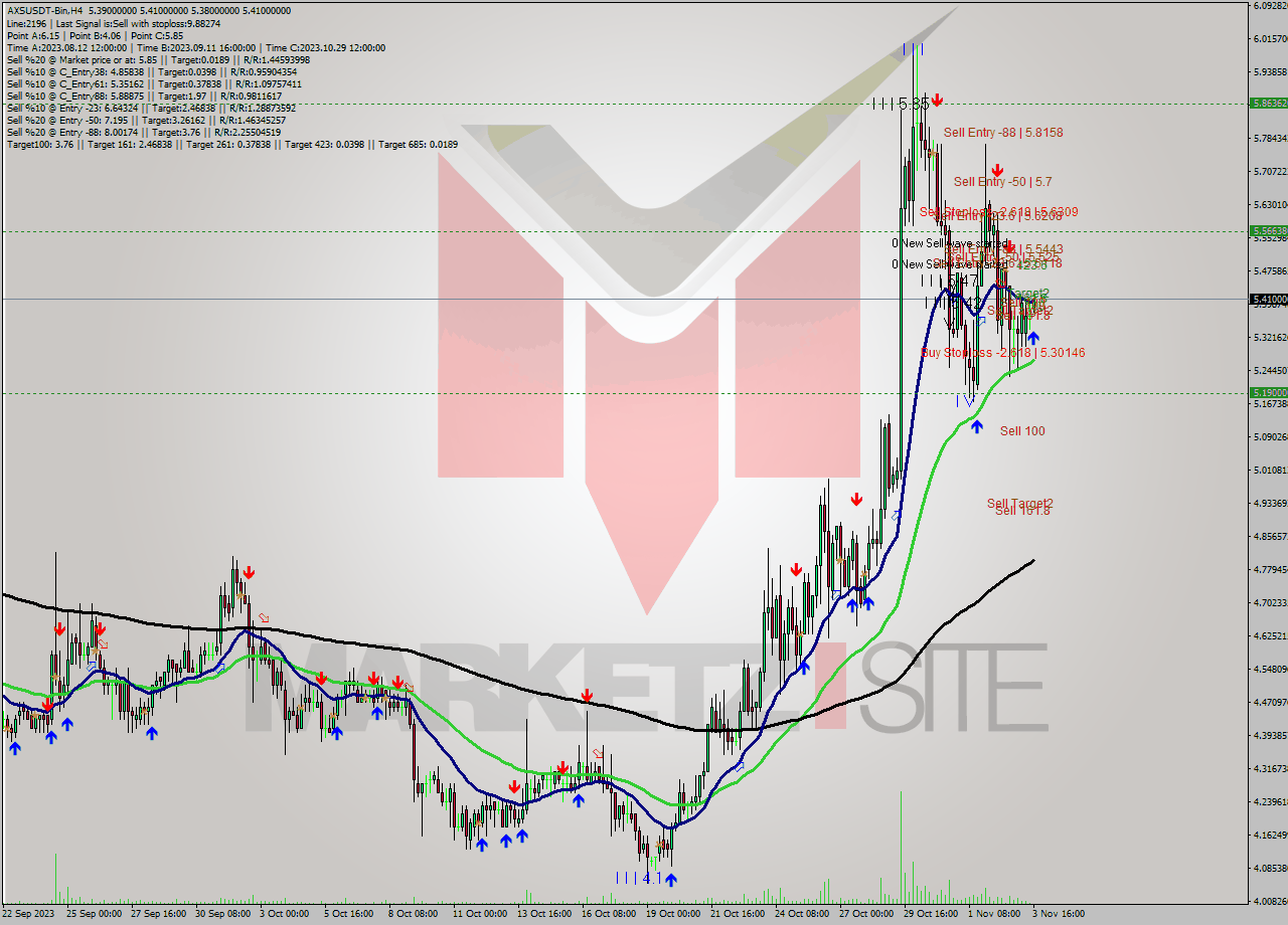 AXSUSDT-Bin MultiTimeframe analysis at date 2023.11.03 18:14