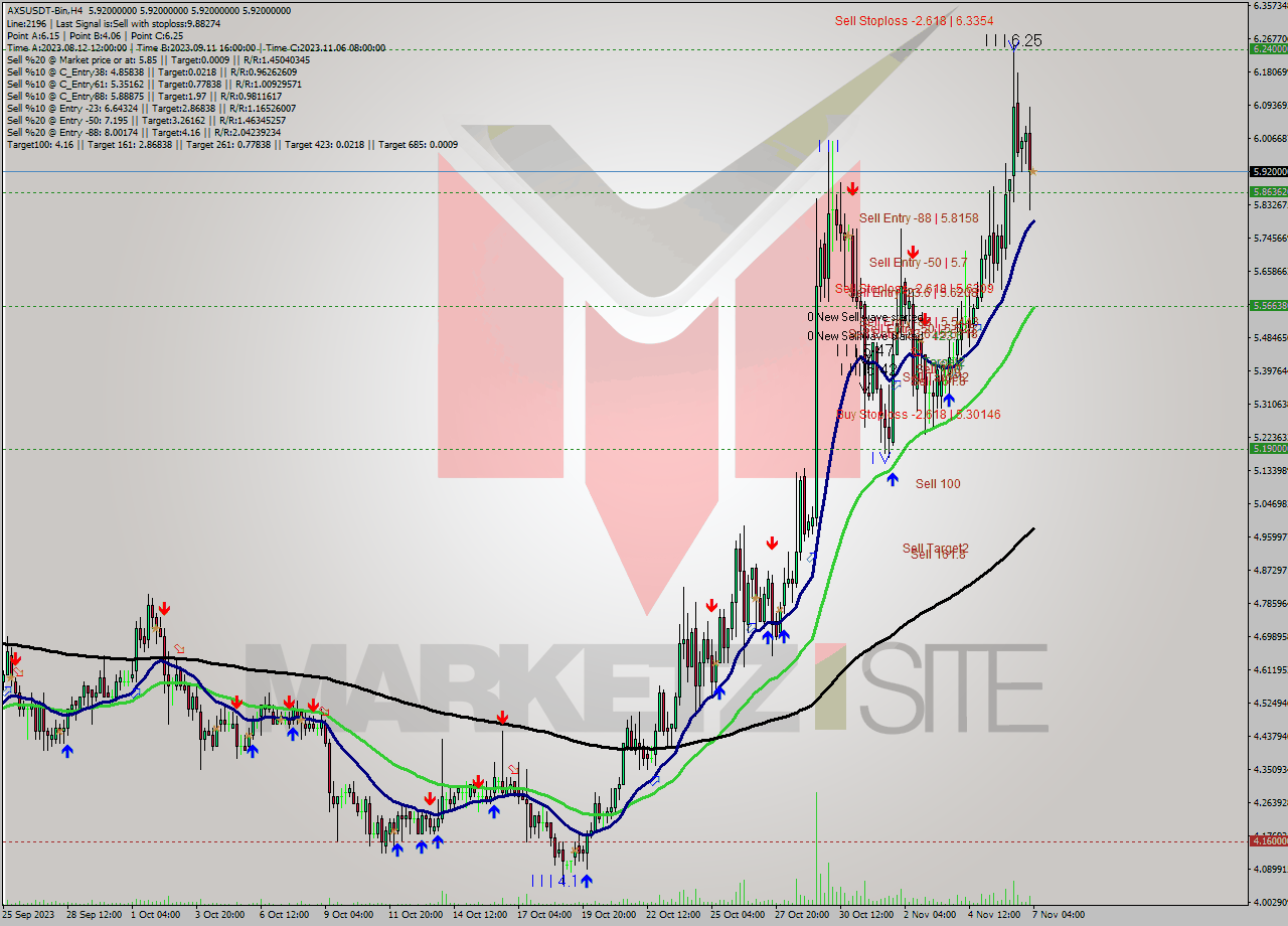 AXSUSDT-Bin MultiTimeframe analysis at date 2023.11.07 06:00