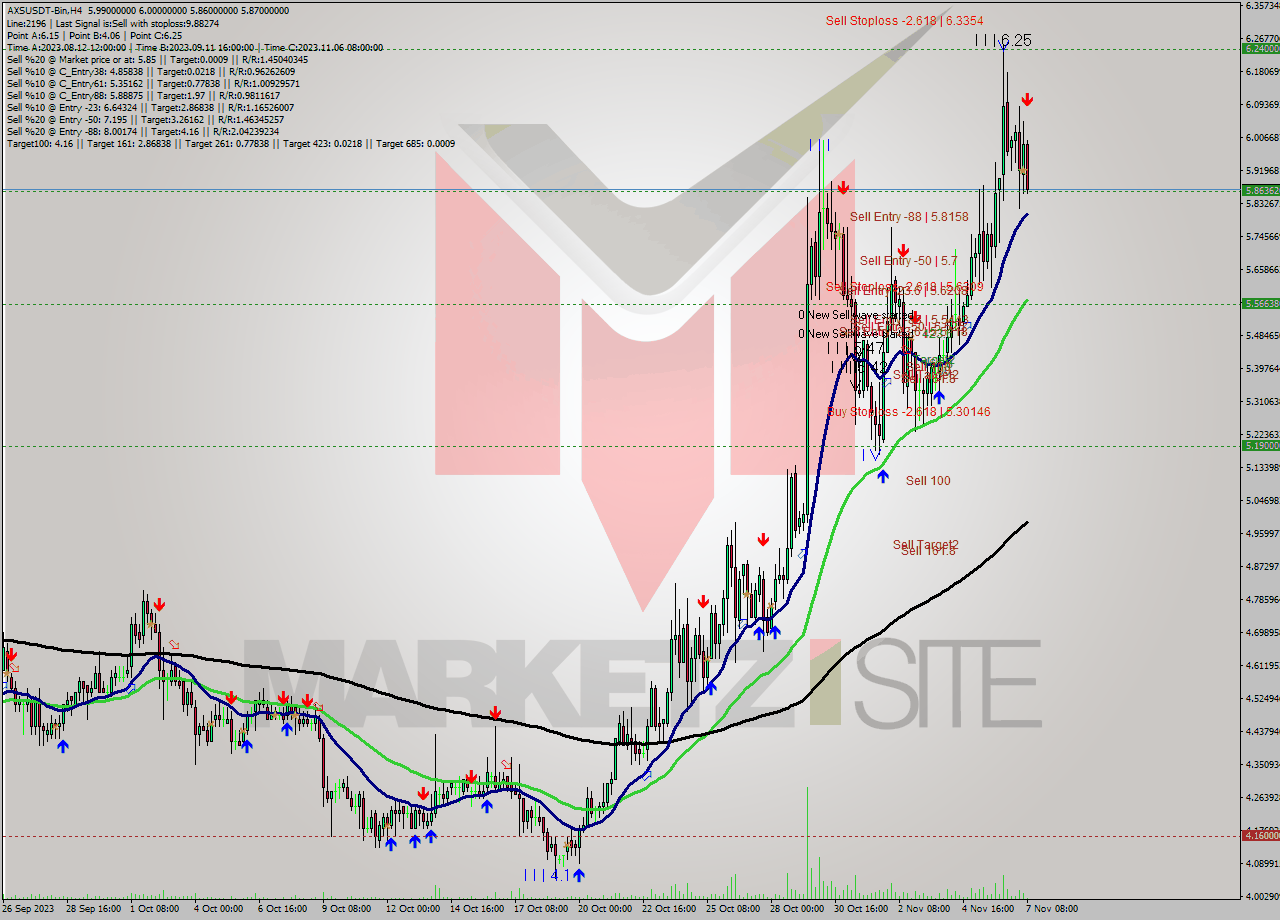 AXSUSDT-Bin MultiTimeframe analysis at date 2023.11.07 11:35