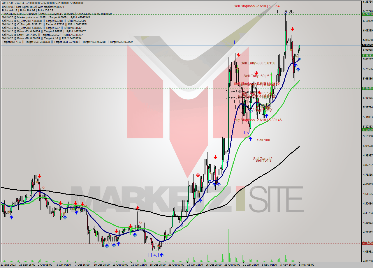 AXSUSDT-Bin MultiTimeframe analysis at date 2023.11.12 20:06