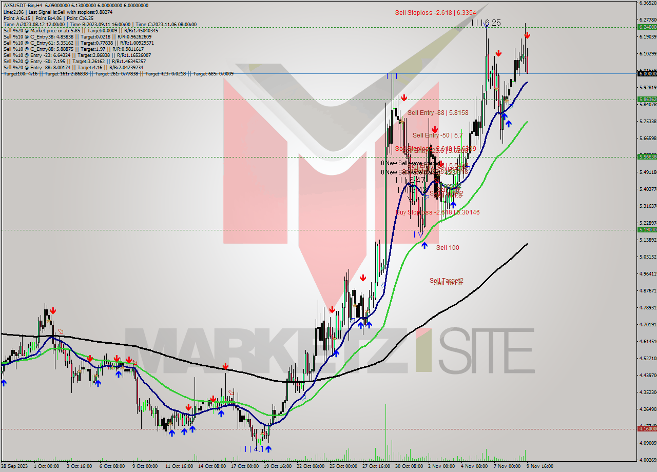 AXSUSDT-Bin MultiTimeframe analysis at date 2023.11.09 18:10