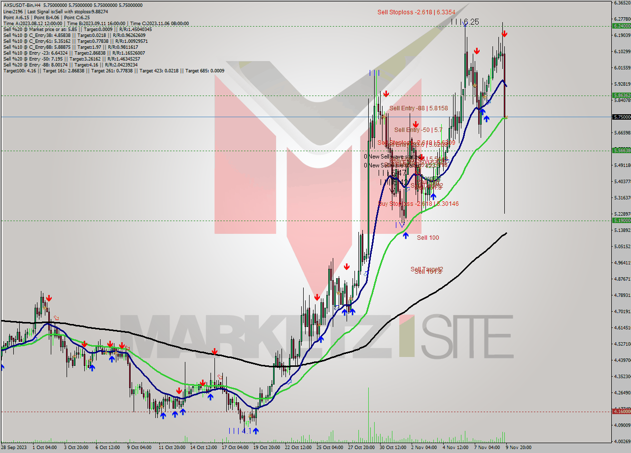 AXSUSDT-Bin MultiTimeframe analysis at date 2023.11.09 22:00