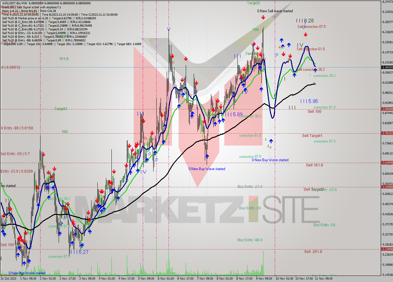 AXSUSDT-Bin M30 Signal