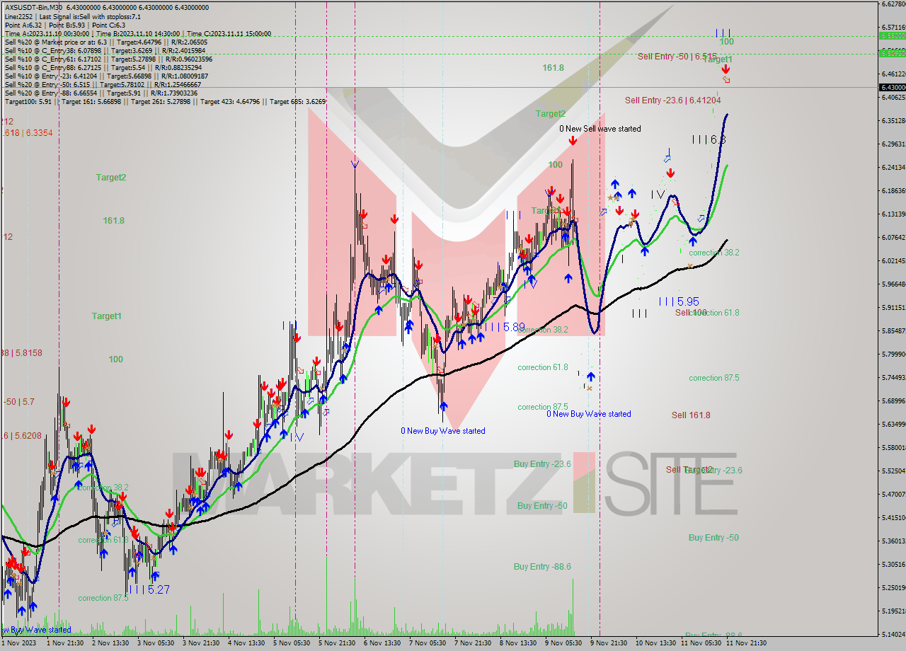AXSUSDT-Bin M30 Signal