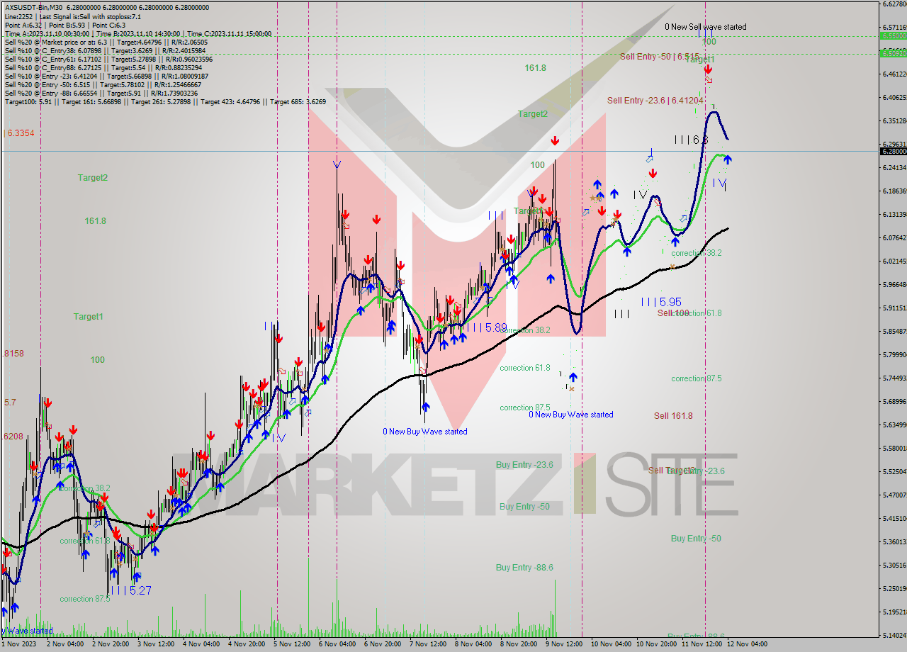 AXSUSDT-Bin M30 Signal