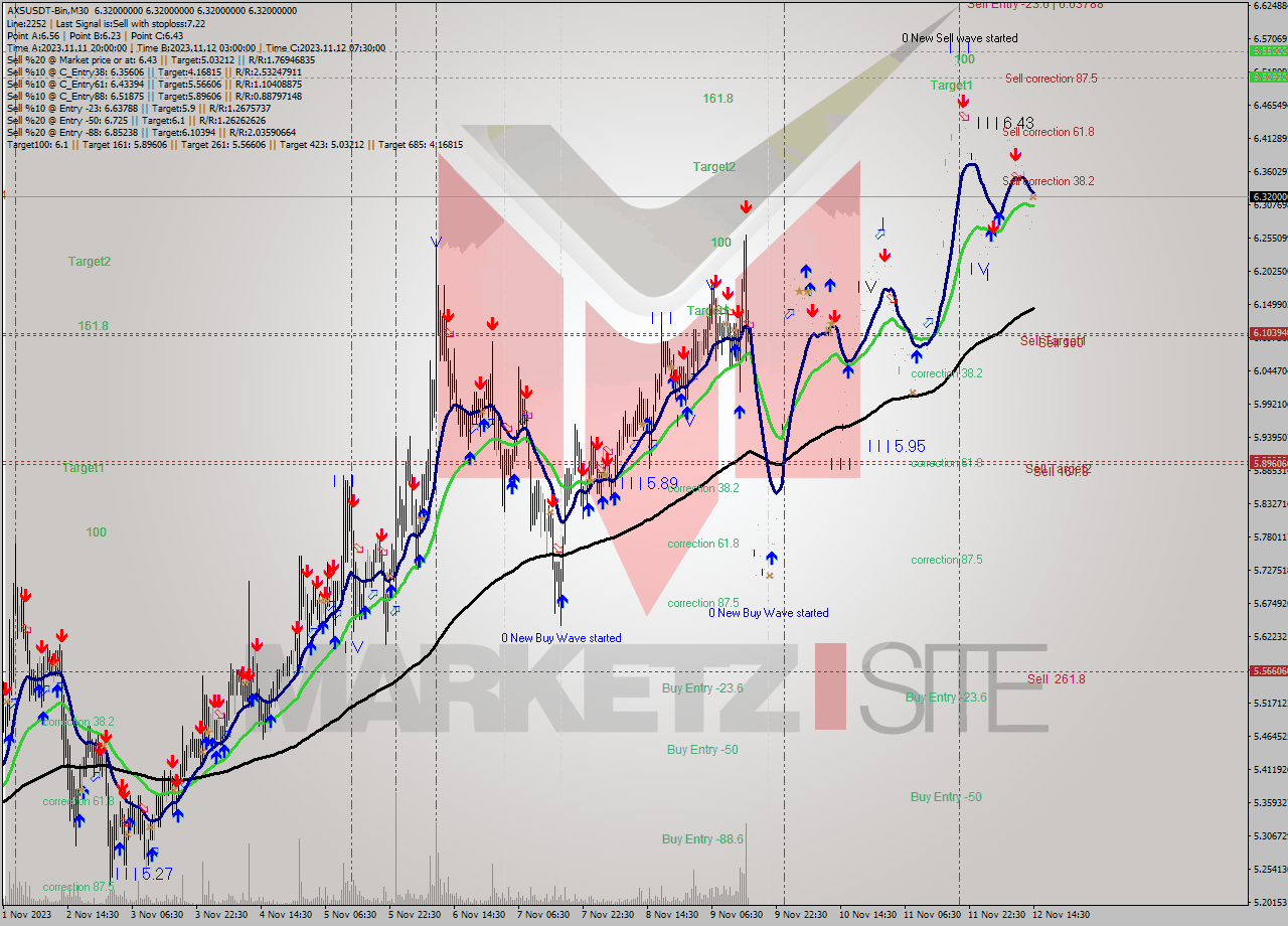 AXSUSDT-Bin M30 Signal