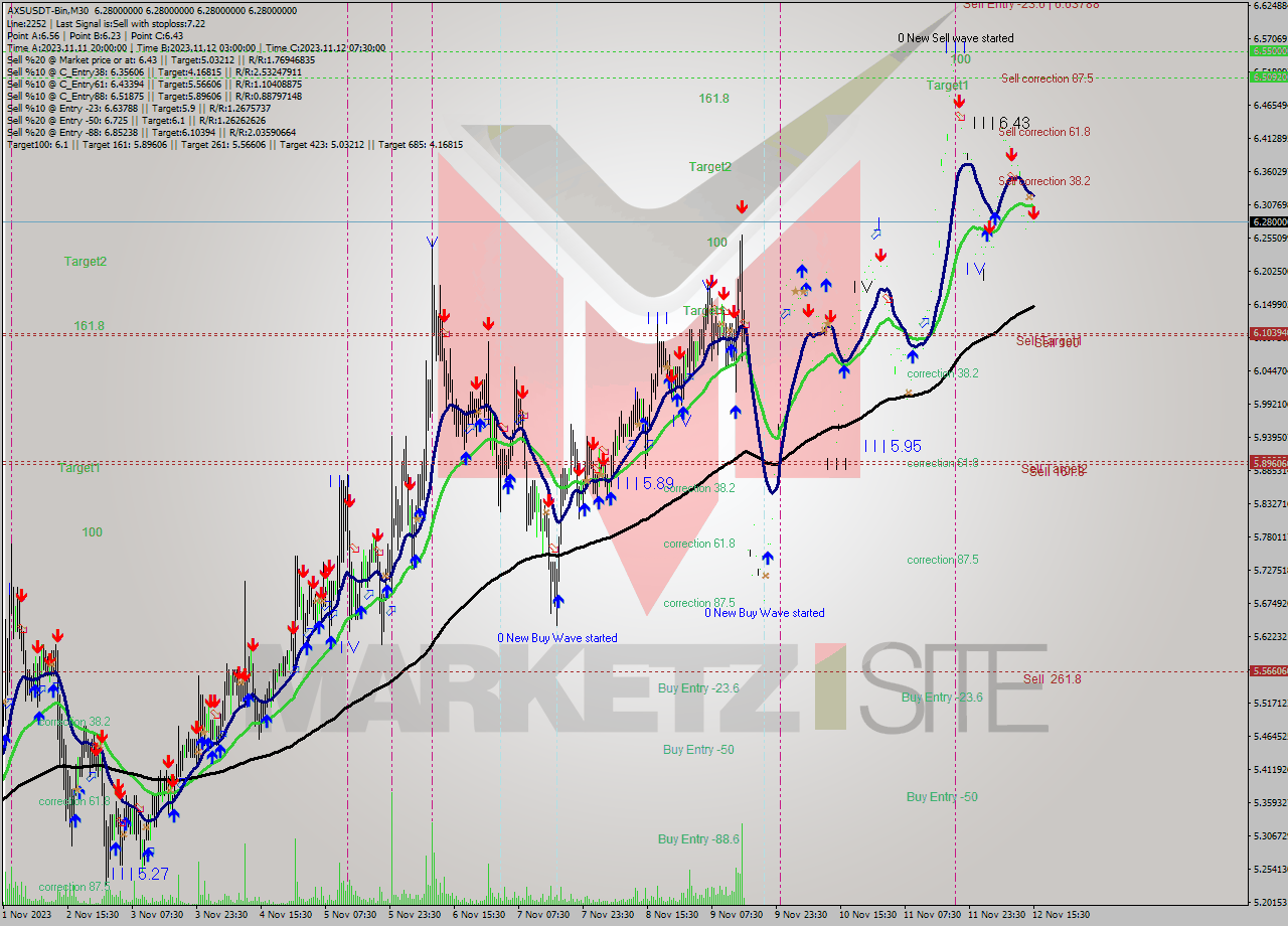 AXSUSDT-Bin M30 Signal