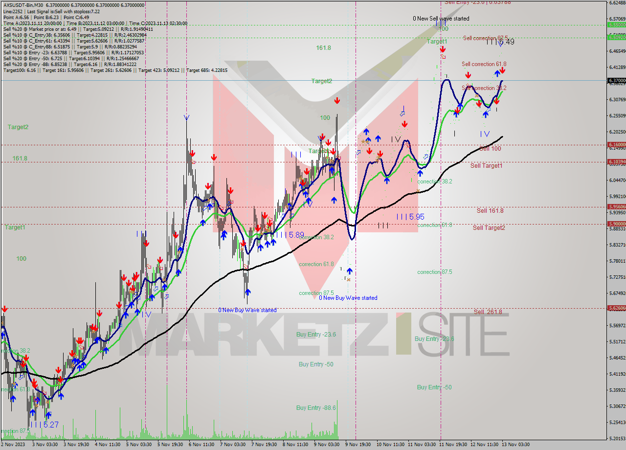 AXSUSDT-Bin M30 Signal