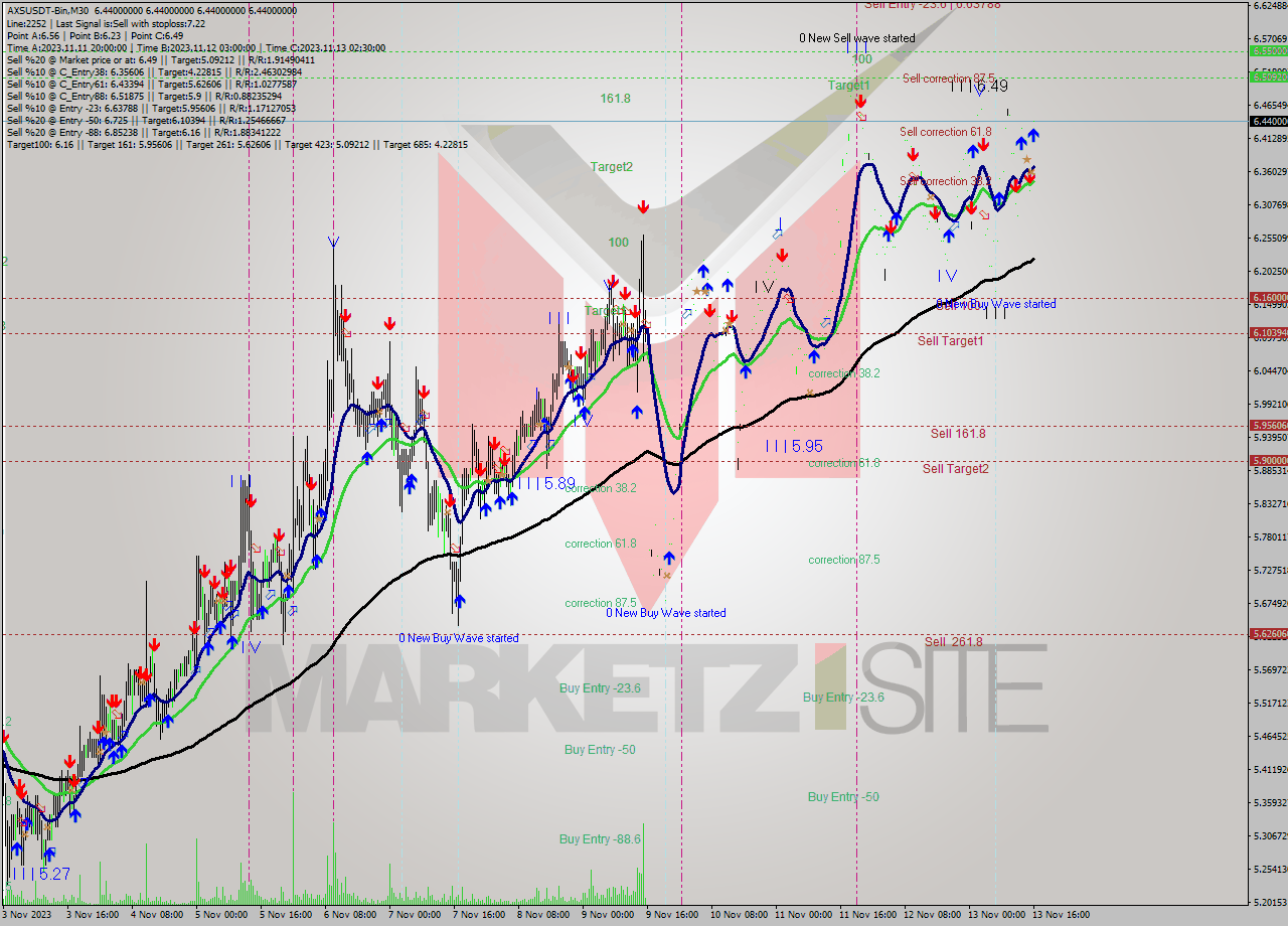 AXSUSDT-Bin M30 Signal