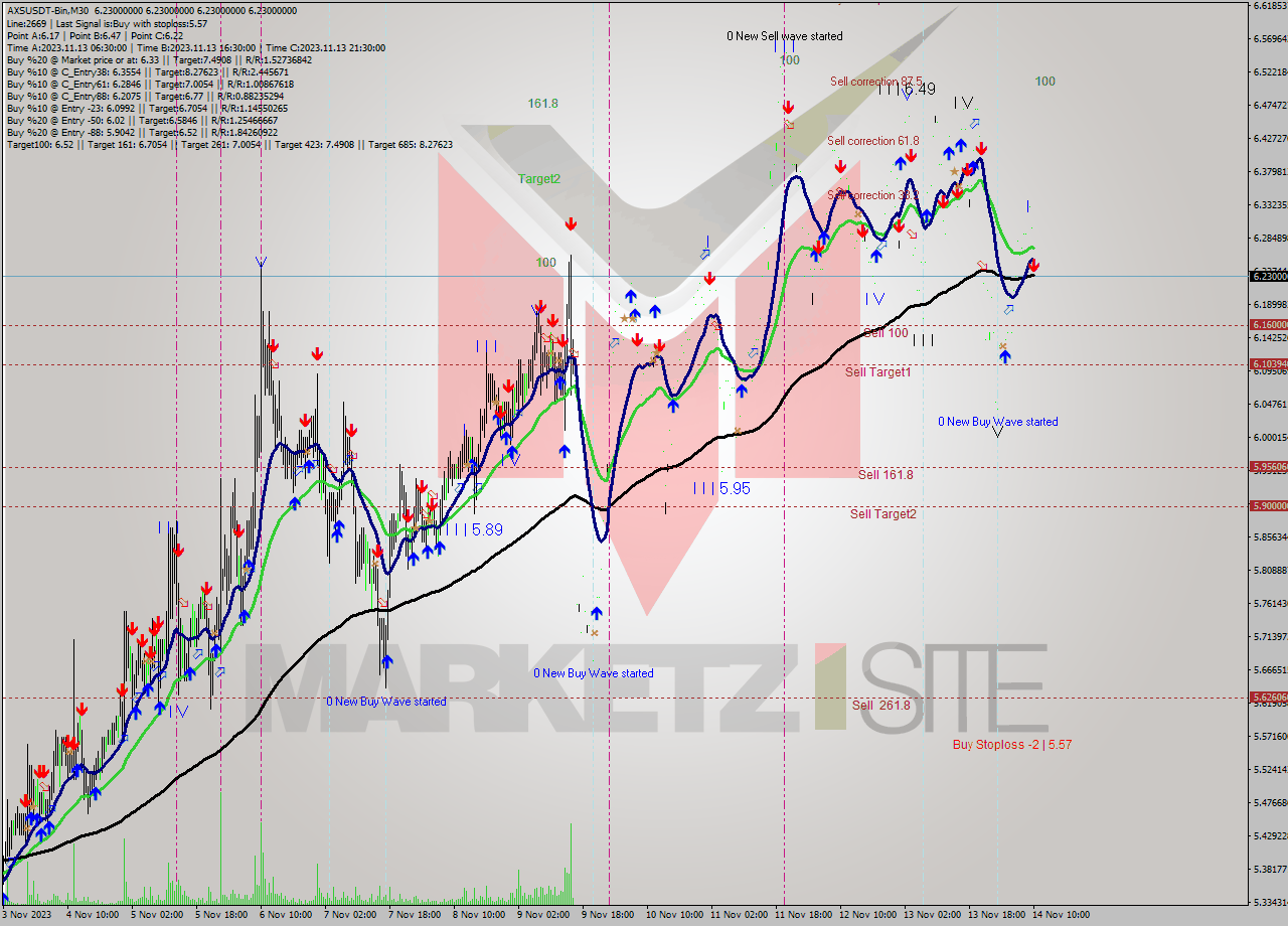 AXSUSDT-Bin M30 Signal