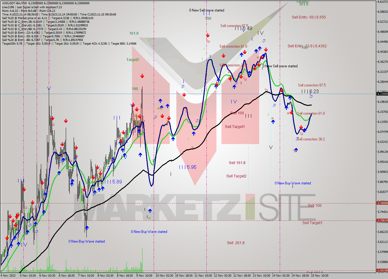 AXSUSDT-Bin M30 Signal