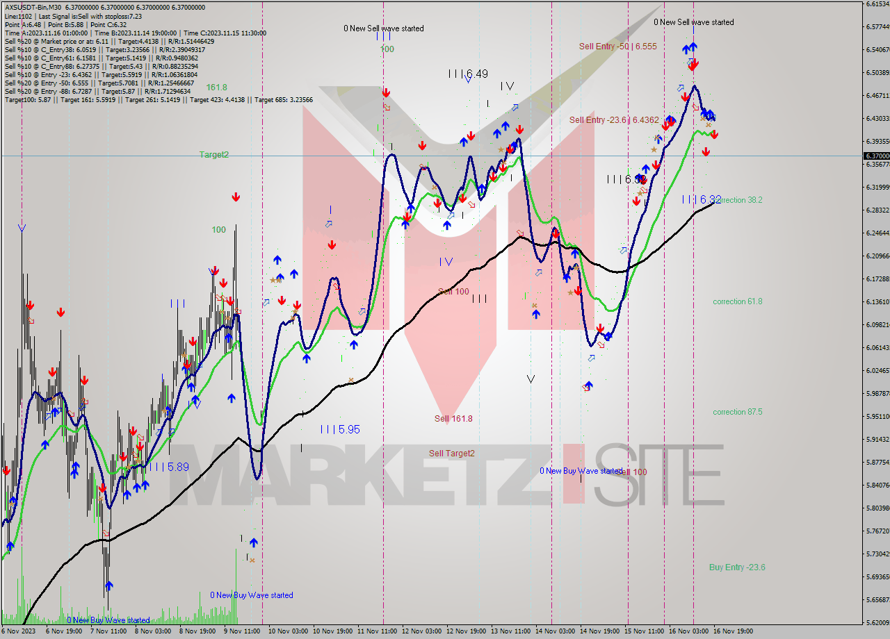 AXSUSDT-Bin M30 Signal