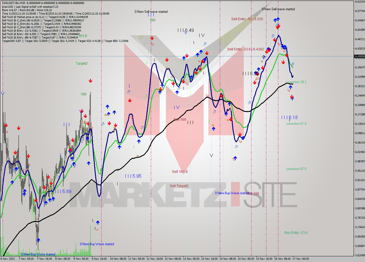 AXSUSDT-Bin M30 Signal