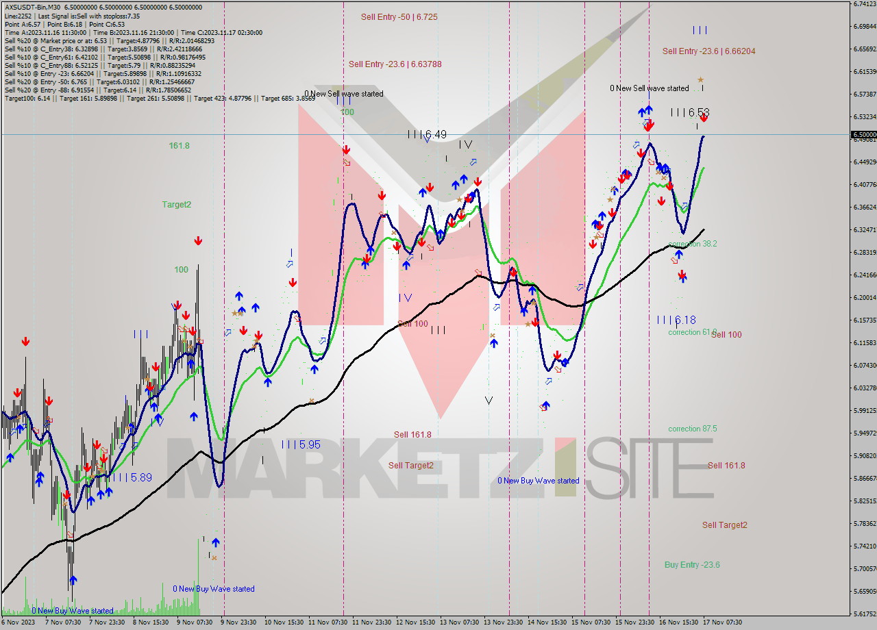 AXSUSDT-Bin M30 Signal