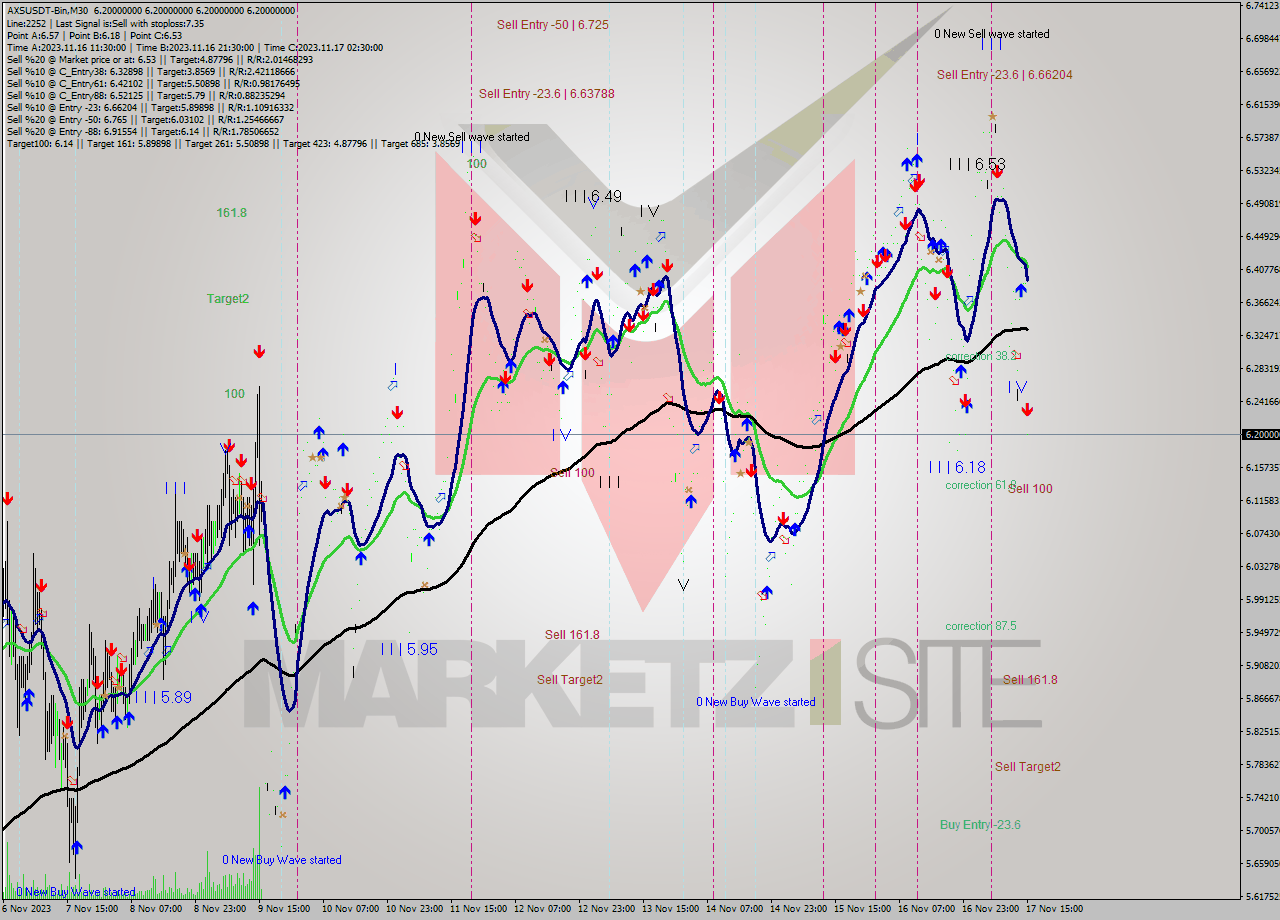 AXSUSDT-Bin M30 Signal